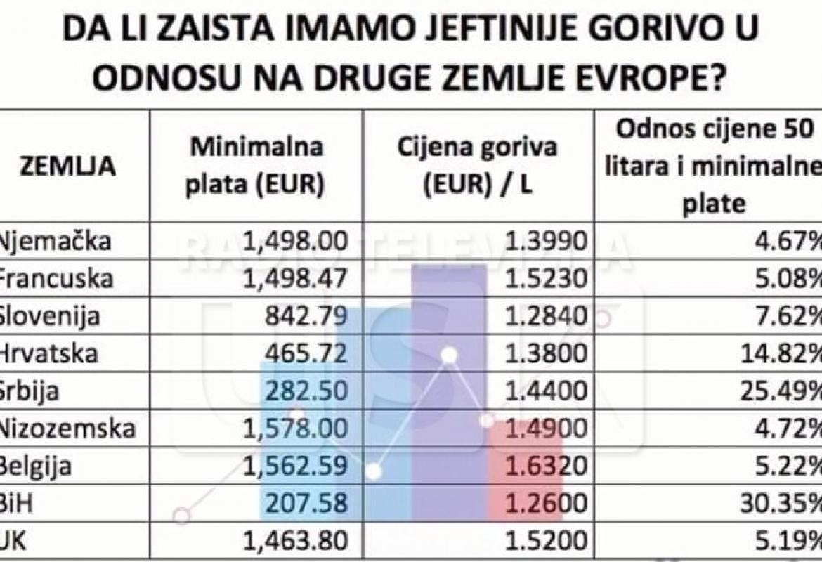 Foto: Cijena goriva u BiH