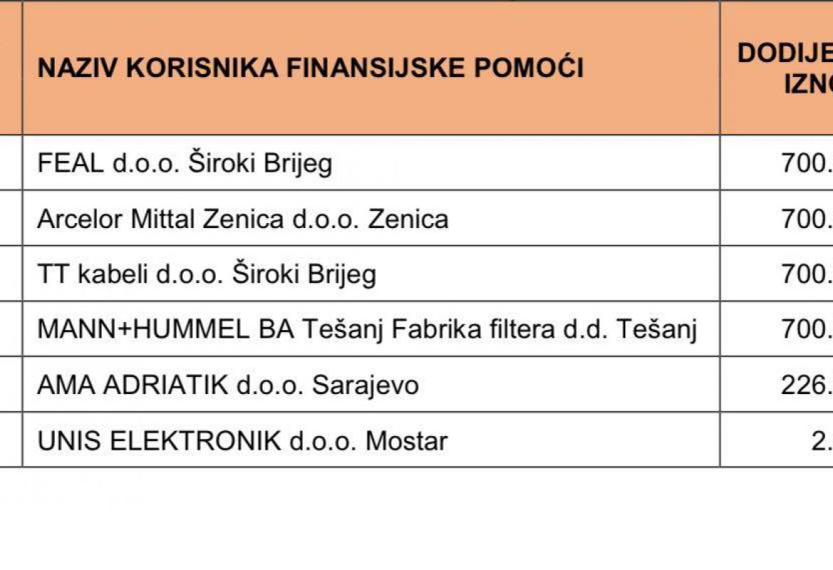 Finansijska sredstva